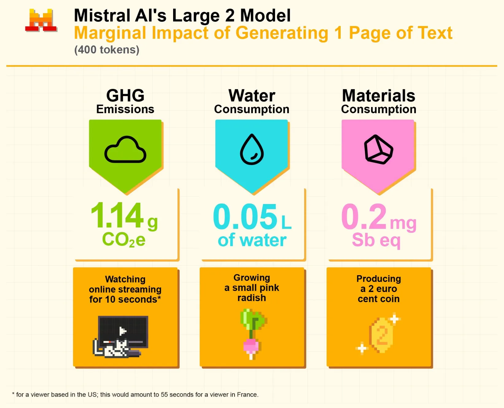 Mistral AI's Large 2 Environmental Impact