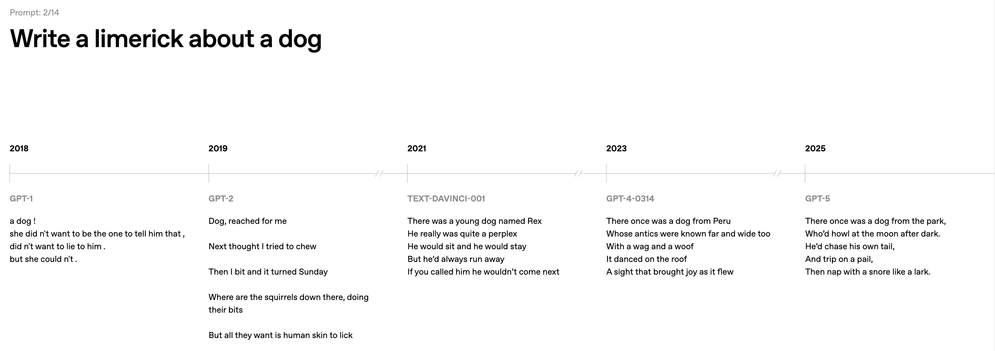 A screenshot of the prompt "Write a limerick about a dog and the outputs of models from GPT-1 to GPT-5"